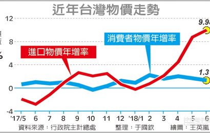 [新聞] 進口物價漲幅 直逼10％